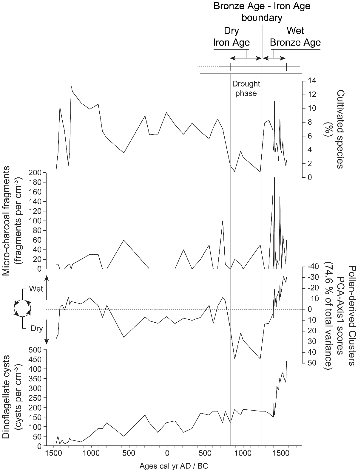 Climate Change Implicated In Collapse Of Bronze Age Civilizations